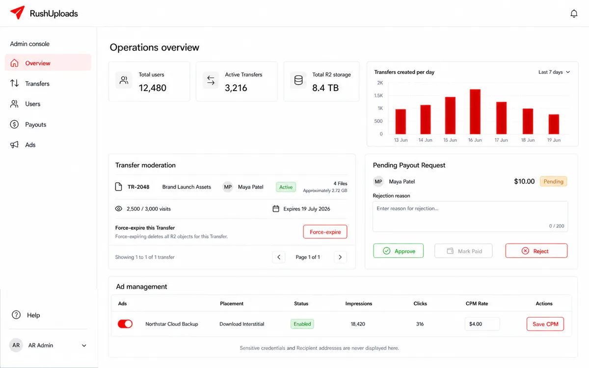 RushUploads admin console showing platform totals, transfer moderation, a pending payout request, and ad management.